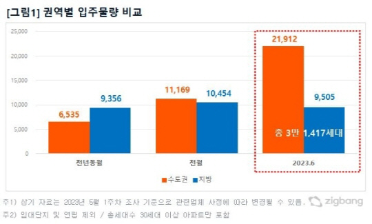 권역별 입주물량 <직방 제공>